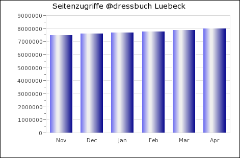  Statistik @dressbuch Lübeck 